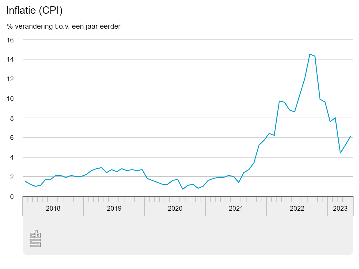 Inflatie Liep In Mei Weer Verder Op