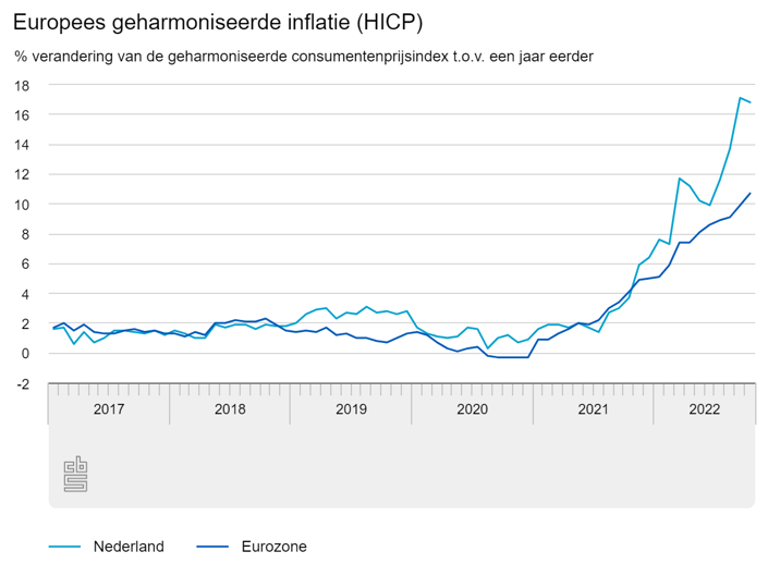 Inflatie Oktober 2022 Iets Lager: 14,3 Procent