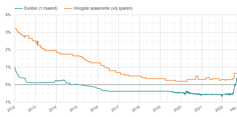 ECB Verhoogt Rente: Wat Doet De Spaarrente?