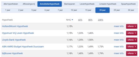 Hypotheekrente - Hoe Werkt Zo'n Rentelijst?