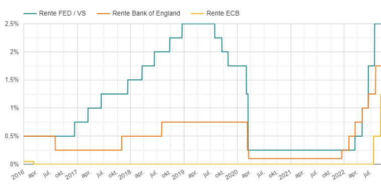 Grootste Renteverhoging ECB Sinds Invoering Euro