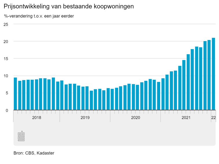 Huizenprijzen Blijven Records Breken