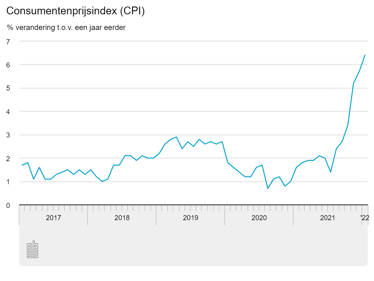 Hoogste inflatie in 40 jaar tijd