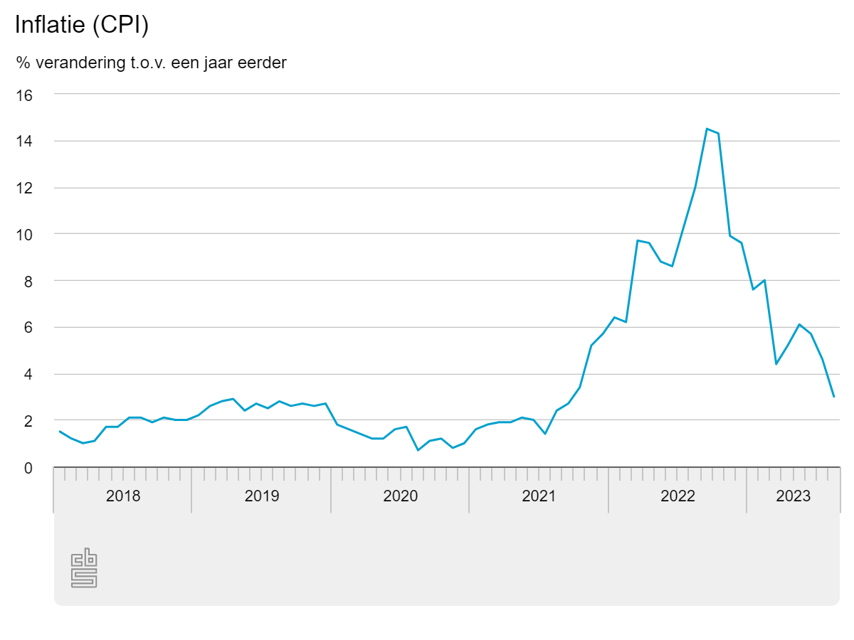 Inflatie Op Laagste Punt In Twee Jaar