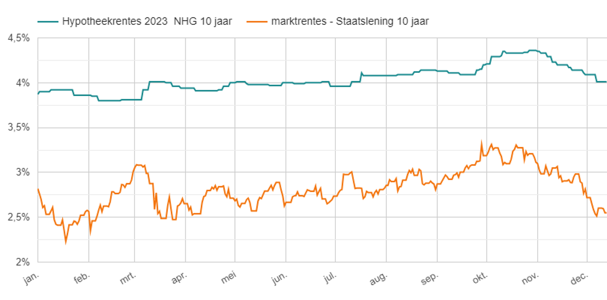 Hypotheekrente prognose 2024 door Homefinance.nl