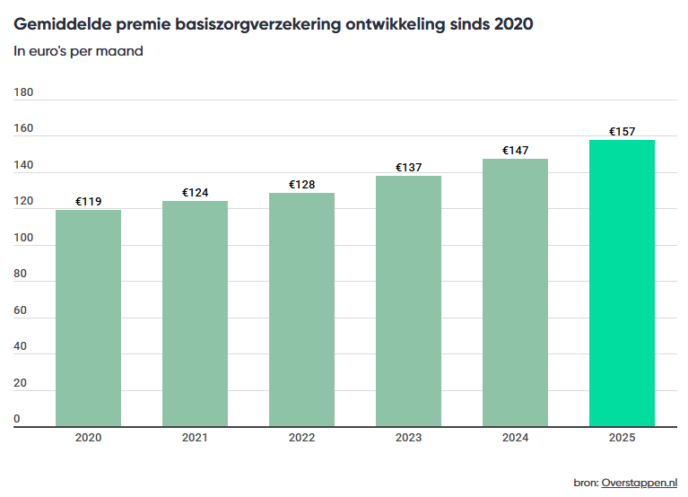 Goedkoopste kost nu bijna 40 meer dan vijf jaar geleden