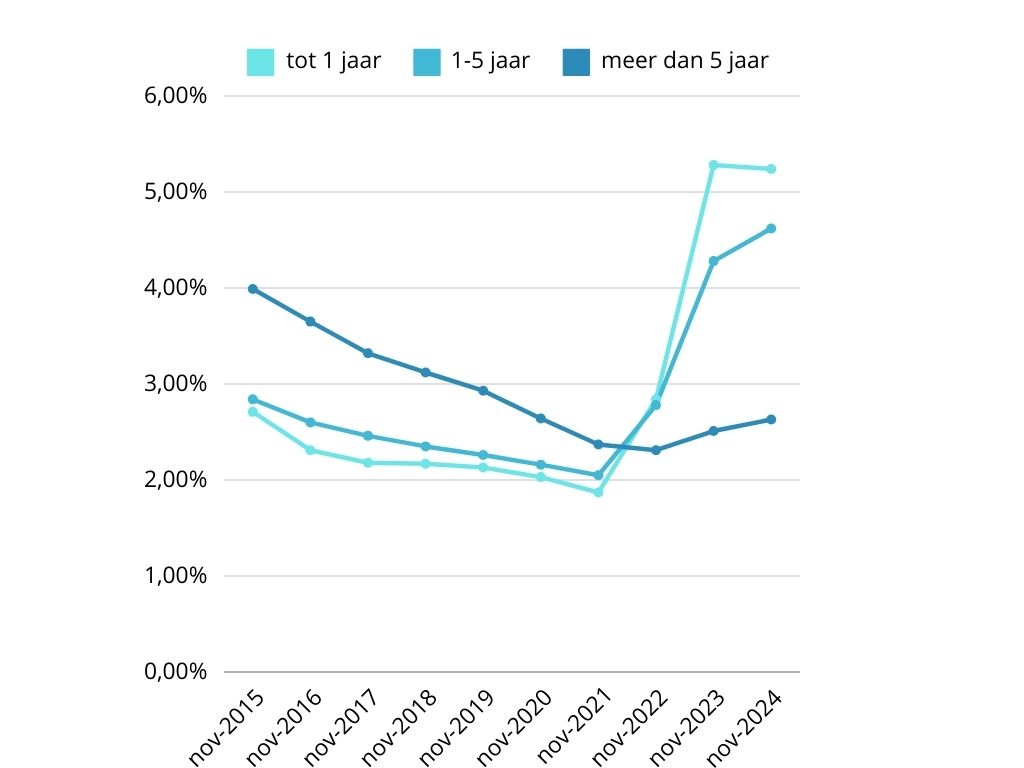 Wat betekent de stijgende hypotheekrente voor jouw portemonnee in 2025?